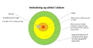 Reglur um sóttkví í skólum